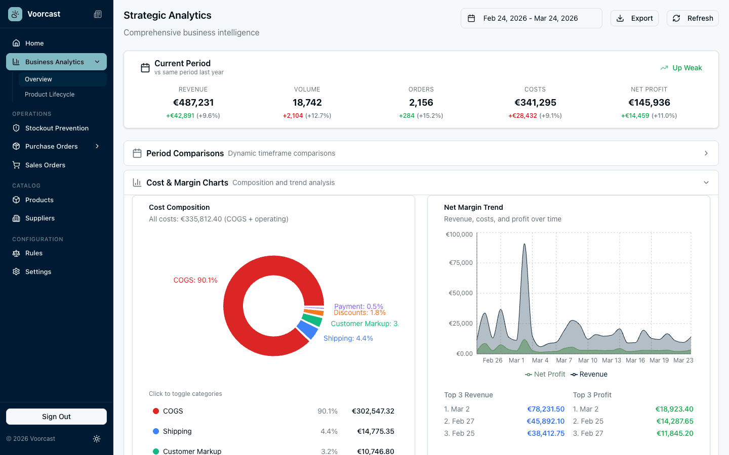 Voorcast strategic analytics dashboard